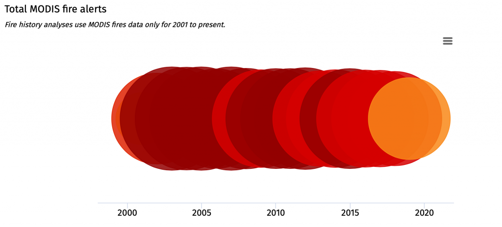 Forest Fires data