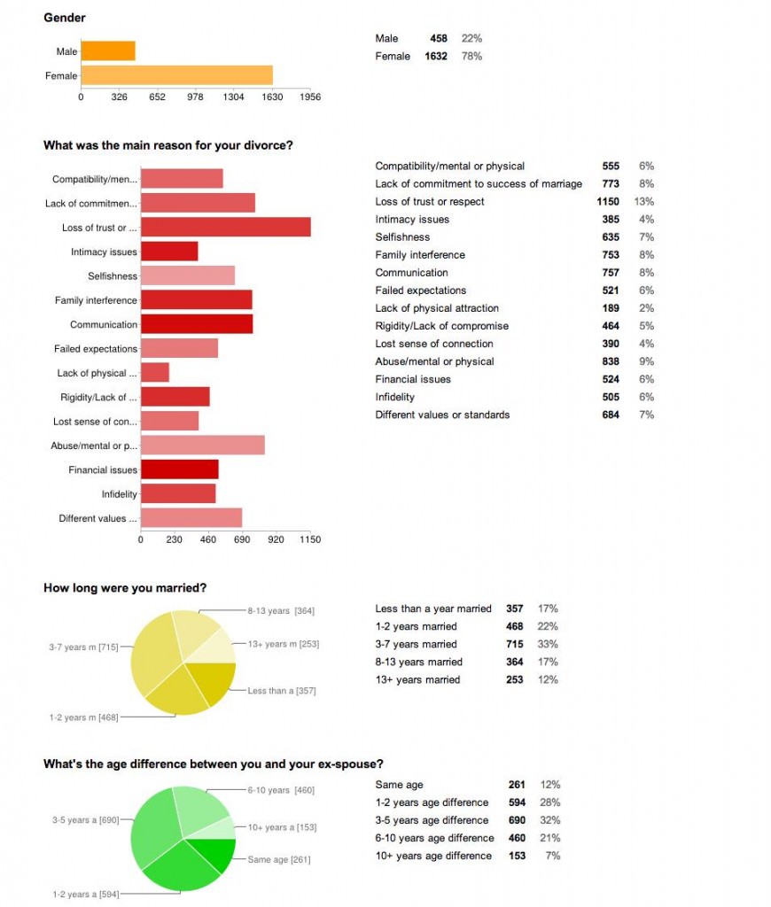 Survey conducted by Practimate