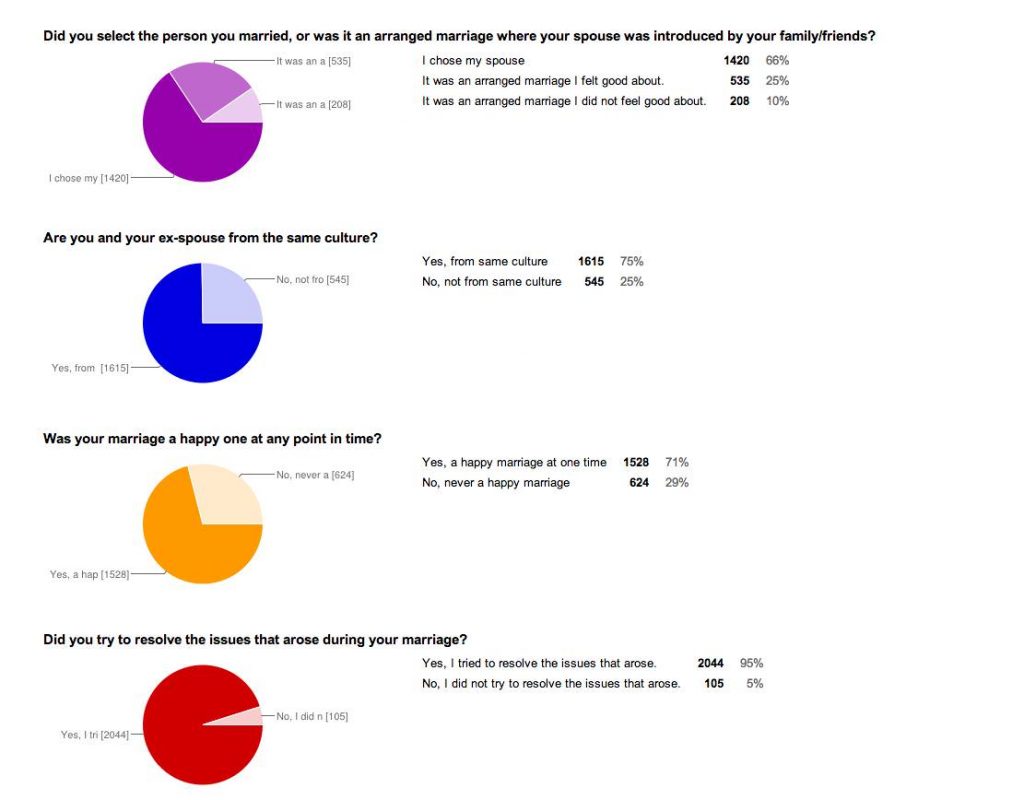 Survey conducted by Practimate
