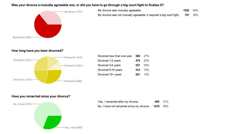 Survey conducted by Practimate